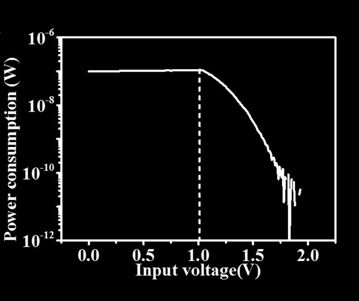 Supplementary Figure 10. Power consumption of a typical inverter. Power consumption characteristic of a typical inverter under a V dd of 2 V. It is calculated by the formula P = V dd I GND.