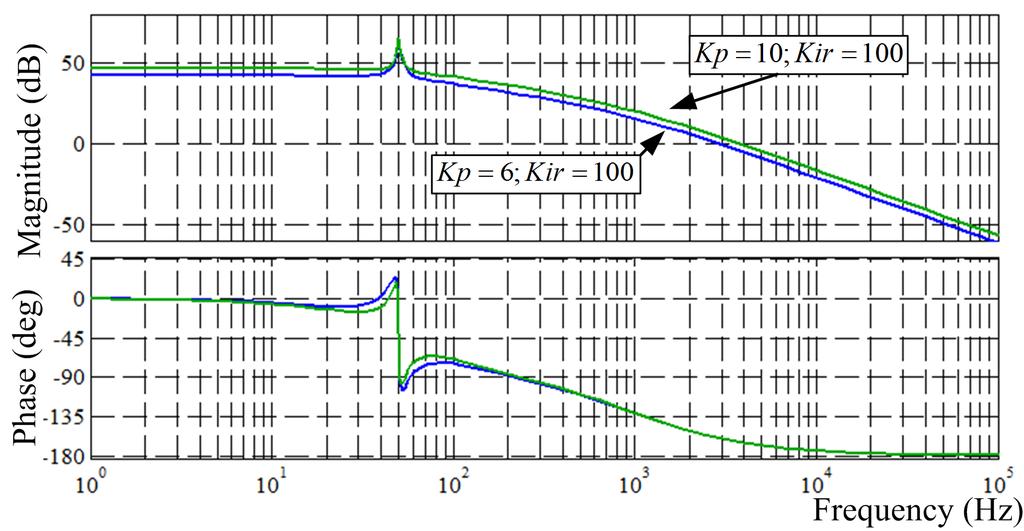 Bode plot of inner current loop with NCF scheme for the case of different current controller parameters. at fundamental grid frequency and the crossover frequency are also tabulated.