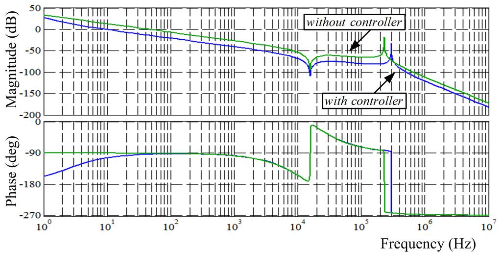 The ESRs of inductor in LCL is considered to be 0.1 Ω. Fig. 6 shows the bode plots of the loop transfer function under NCF scheme for the same controller parameters.