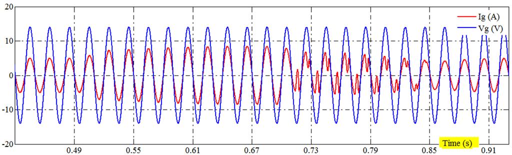 Fig. 10. Steady-state response of the grid current with NCF scheme. Fig. 12. Simulation results emulating weak grid situation: with conventional feedback scheme with NCF scheme. Fig. 11.