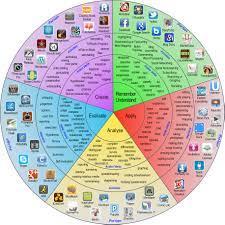 Sursa: http://digitallearningword.com/tag/blooms-digital-taxonomy Este deja bine cunoscut că educația reprezintă un pilon de bază pentru viitorul societății.