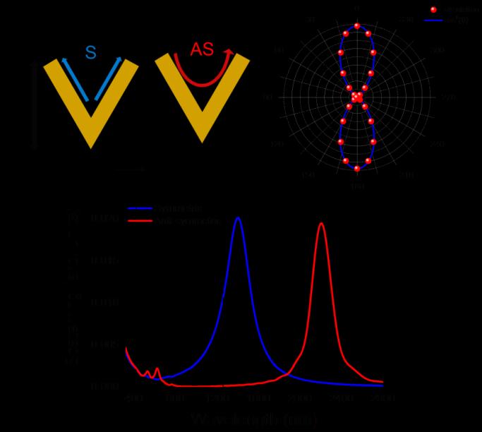 Supplementary Figure 1: Optical Properties of V-shaped Gold Nanoantennas a) Illustration of the