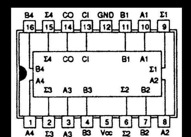 Locate the 7483 full adder chip (pinout shown in figure 23). This adder produces a fourbit sum (Σ) and a carry out (CO) from two four-bit words (A and B) and a carry in (CI).