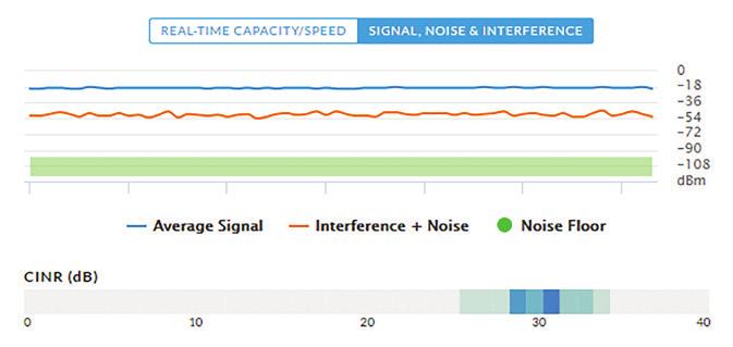 Signal-to-Noise Ratio (SNR) time series plots Constellation Diagrams Spectral Analysis airview allows you to identify noise signatures and plan your networks to minimize noise interference.
