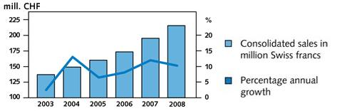 Kistler Group Key Figures Turnover 2008: 218 million