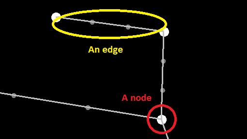 First, it may be useful to know the basic structure of a level. Each level consists of nodes and edges. An edge is a line (straight or curved) between two nodes.