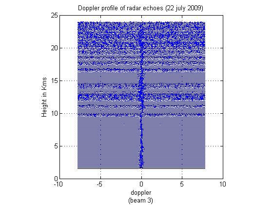 26 Atmospheric Signal Processing using Wavelets and HHT Figure 3: (a) Doppler profile radar data of good SNR (22