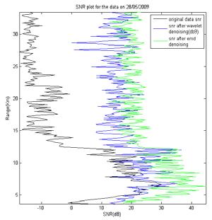 28 Atmospheric Signal Processing using Wavelets and HHT. Figure 7: (a) SNR Plot of Radar Data (22 July 2009). (b) SNR Plot of Radar Data (28 May 2009).