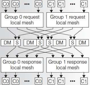 Aggregation with Optical LMGS* network * Local