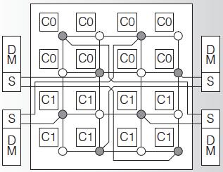 = Module, S = Crossbar switch Shorten cross-chip