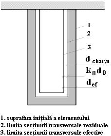 Tabelul 7.11 Valorile factorului k fi (SR EN 1995-1-2, Tabelul 2.1).