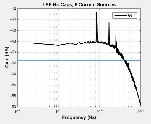 The signal is low-pass filtered on CASP and then sent to the SR570. The SR570 converts current to voltage with programmable capabilities for gain; these tests use the 100 na/v gain setting.