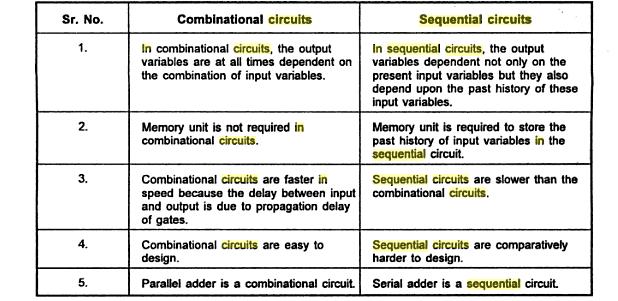7.1 Sequential circuit: The block diagram of sequential circuit is as shown in figure.