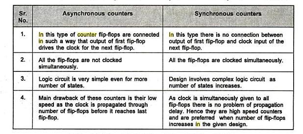 7.8 Ring counter: A ring counter is a Shift Register (a cascade connection of flip-flops) with the output of the last flip flop connected to the input of the first.