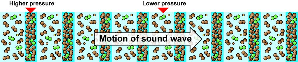2. With the help of a diagram describe how compression and rarefaction pulses are produced in air near a source of sound.