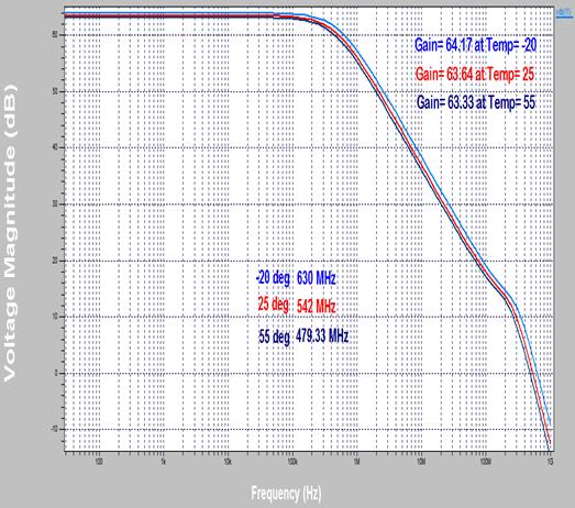 734 mw Table 4: Achieved Results Fig 5: Power Supply Rejection Ratio (PSRR) We know that temperature is one of the important parameter which effects on performance of system.