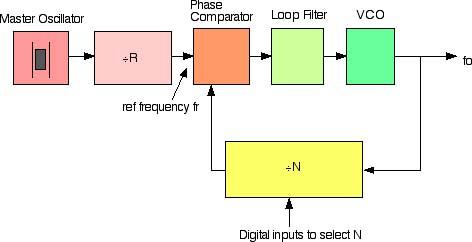 A phase locked loop does for frequency what the Automatic Gain Control does for voltage.
