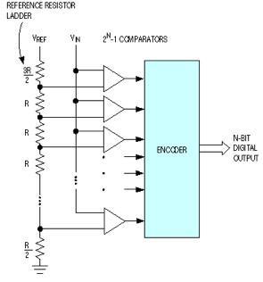 Types of ADC Direct-conversion ADC/Flash type ADC: This process is extremely fast with a sampling rate of up to 1 GHz.
