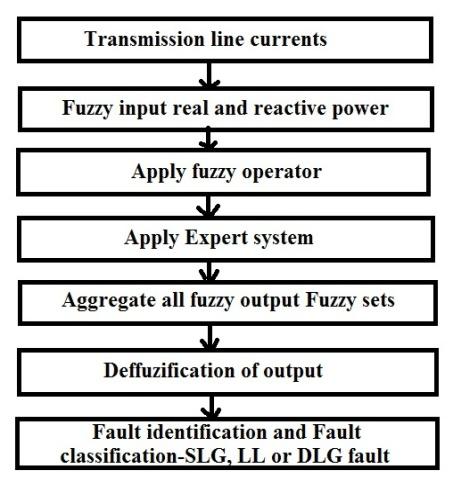 Figure 2: System under study for fault classification with the block diagram of the direct and inverse current Fuzzy interference system is adjustable based on human operator decision or based on