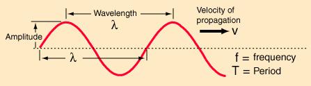 Periodic Signal Characteristics The simplest signal is a sinusoidal wave A sine wave can be