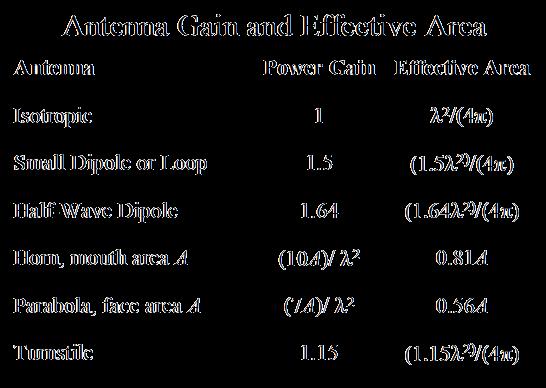 Antenna Gain & Effective Area Power gain is expressed relative to