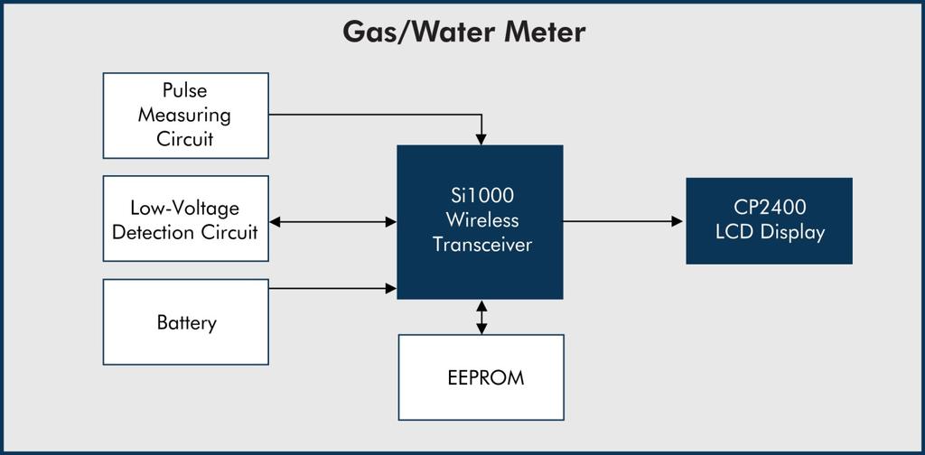 Gas and water meters (see Figure 1) are generally battery-powered and consist of an embedded controller that interfaces to a metering sensor, display and communications block, typically a wireless