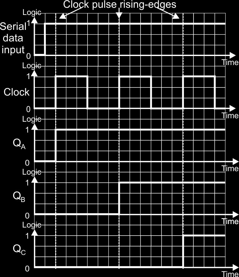 The combined effect is that the data bit applied at the Data input of the first bistable is passed along to the following bistables, one step at a time, by sending in a series of clock pulses.