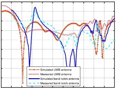 -5 - -5 S (db) -25-3 -35 Simulated UWB antenna Measured UWB antenna Simulated band