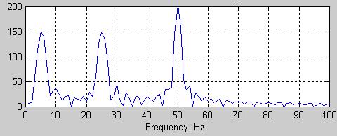 Stationary vs non-stationary signals Non-stationary signal: The reason of the noise like thing in between peaks show that, those frequencies also exist in the signal.
