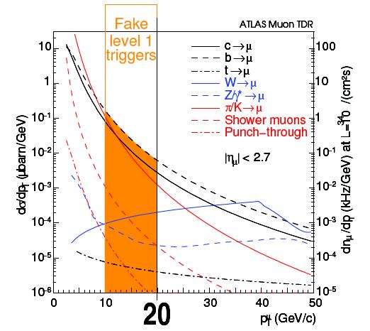 MDT-Based 1 st Level Trigger at HL-LHC Inclusive muon cross section Muon 1 st level trigger effciency The interesting physics is at p T > 20 GeV.