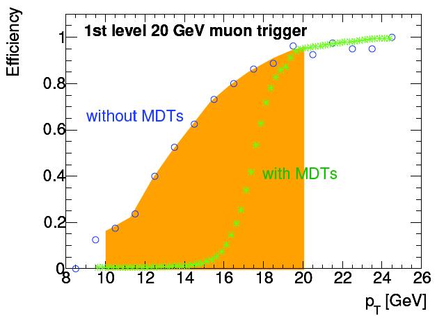 The present 1 st level muon trigger with 20 GeV nominal threshold accepts high rate of muons with 10 GeV <p T <20 GeV due to the limited spatial resolution of the trigger