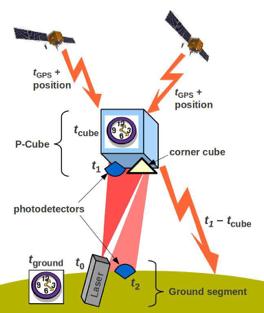 Case Study 5: P-Cube Precision Time Transfer with CubeSats Enable high accuracy timing between CubeSats and the ground
