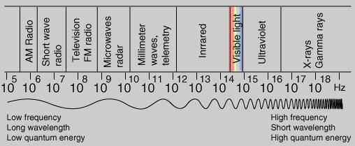 Electromagnetic Spectrum Radio Waves are a form of Electromagnetic Radiation Visible Light is also a form of Electromagnetic Radiation Radio Waves behave a lot