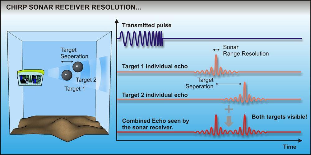 Improved Range Resolution The Benefits of CHIRP With CHIRP DST techniques we can:- Transmit longer pulses for good target identification and long range performance.