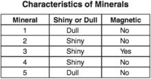 4 The table below shows the characteristics of five minerals. 5 Two students designed the experiment shown below to study stream erosion.