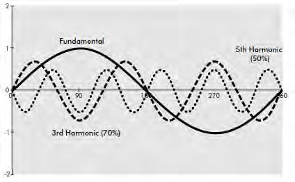 and the harmonic would be 250 Hz. Figure 2.1 shows a fundamental sine wave with and harmonics. Figure 2.1: Fundamental with and harmonics Figure 2.