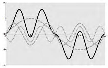 However, in practical, more distorted current waveforms will be much more complex than this example, which are containing much harmonics with a