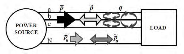 These quantities for an electrical system distribution represented in a-b-c coordinates are illustrated in Figure 2.4 and have the following physical meaning: Figure 2.