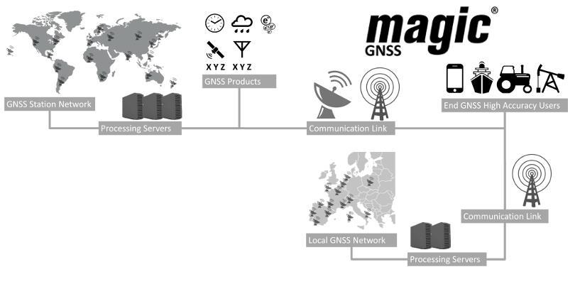 magicgnss magicppp provides the necessary end-to-end services and tools for PPP processing including: Multi-constellation products provision End-user applications