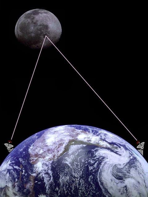 Moon Bounce or Earth Moon Earth communication (EME), is a technique which relies on the propagation of radio waves from