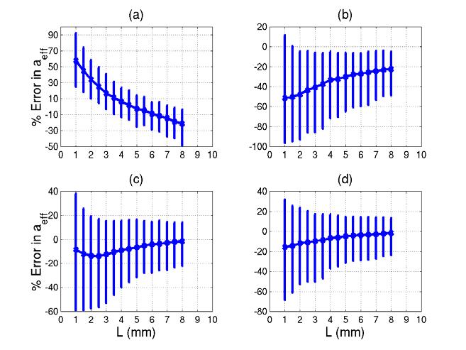 Figure 6.6: % Error in scatterer size estimate for different window lengths after homomorphic deconvolution with (a) T cep = 0.15 µs, (b) T cep = 0.31 µs, (c) T cep = 0.46 µs, and (d) T cep = 0.62 µs.