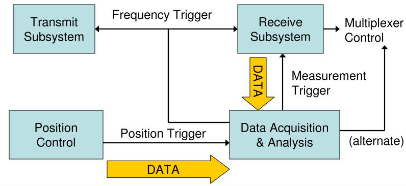 Data Acquisition and Analysis primary user interface, configures instruments, collects the measured data, runs analyses, and provides output plots or analysis results These four subsystems are shown