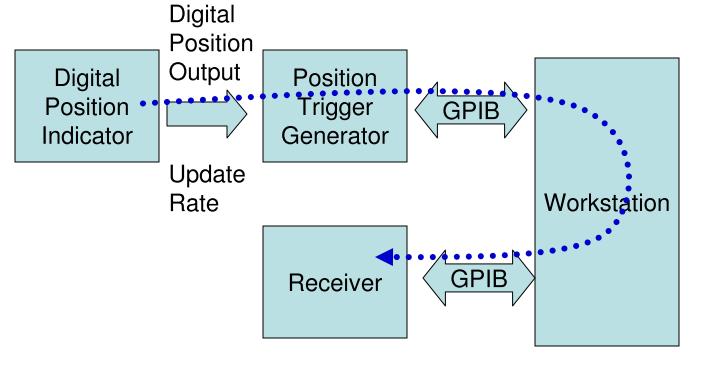 To create a faster measurement system, two primary features are needed to supplement GPIB or Ethernet: (1) Data Buffering, (2) Hardware Triggering. Data buffering may be centralized or distributed.