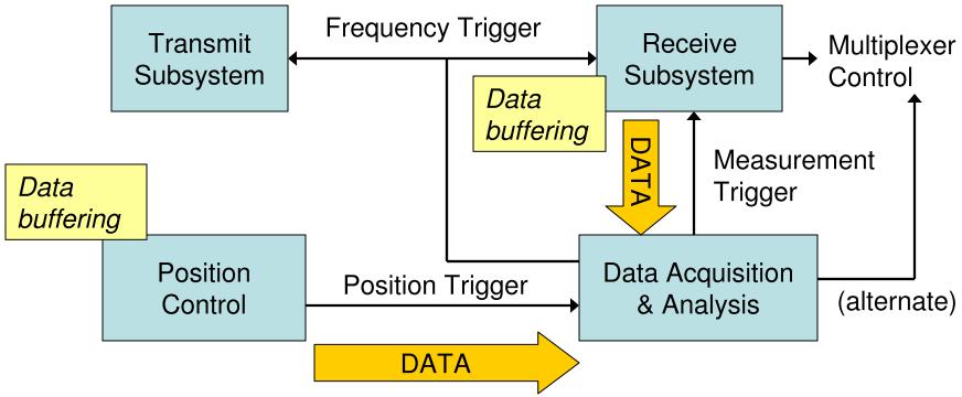 Typical System This architecture shows a central Data Acquisition and Analysis subsystem that communicates with all of the other subsystems, receiving and generating trigger signals and collecting