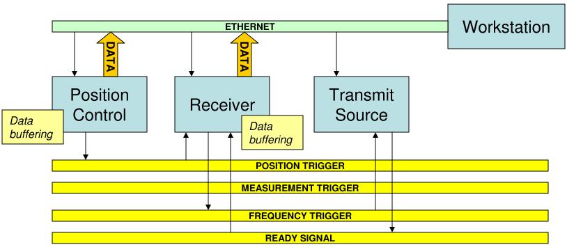 instrument and transmitted directly to another. Distributed triggering can only be implemented to the extent the appropriate trigger and response mechanisms are built into the instrumentation.