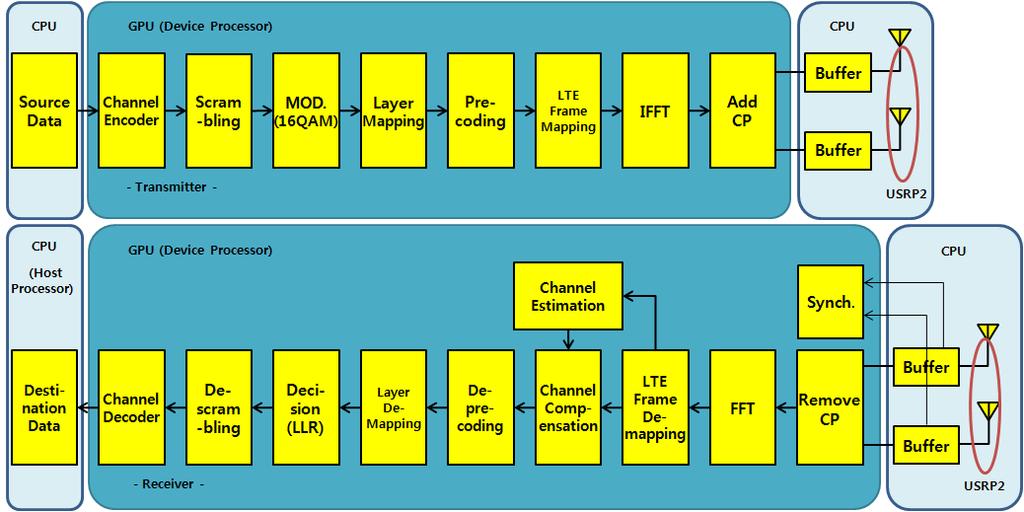 Figure 1. Block diagram of 2X2 MIMO LTE Baseband The implemented system adopts Central Processing Unit (CPU) as its host processor and GPU as its device processor.