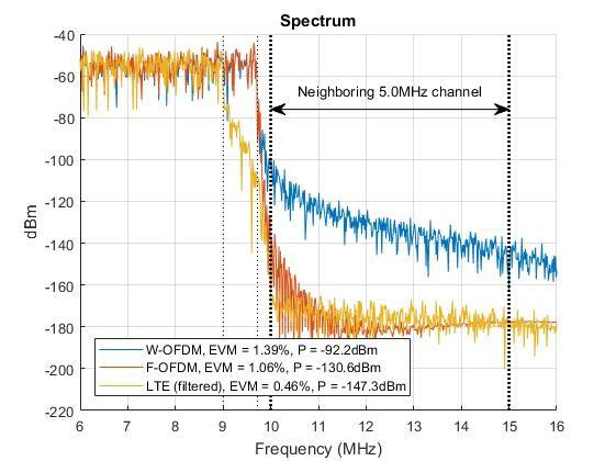 New 5G Radio Algorithms for Greater Spectral Efficiency The 5G wireless communication standard will provide significantly higher mobile broadband throughput with its enhanced mobile broadband (embb)