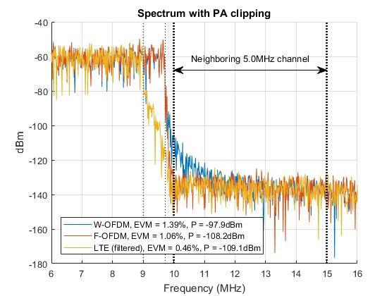 New 5G Radio Algorithms for Greater Spectral Efficiency continued 5G Library for Physical Layer Design and Simulation The 5G library is a downloadable add-on for LTE System Toolbox that provides