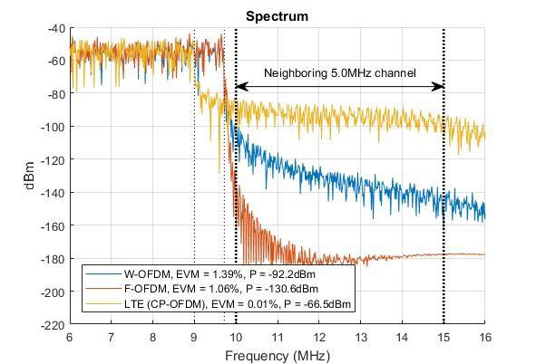 MATLAB Software for 5G Research To help researchers and engineers studying and developing the 5G standard, MathWorks released a 5G library in September 2017.