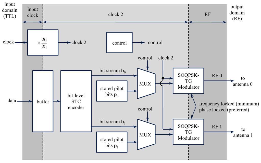 Figure S-3. A Notional Block Diagram of the Space-Time Code Transmitter 3.0 Resources Jensen, et al. 3 first descried the application of space-time coding to the two-antenna prolem.